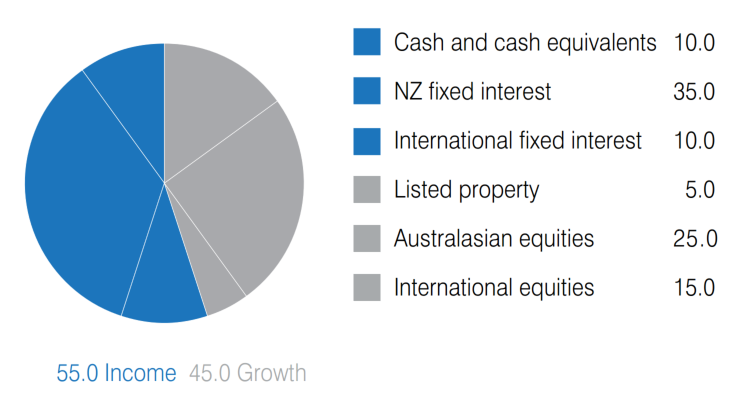 Benchmark Asset Allocations | Select Wealth