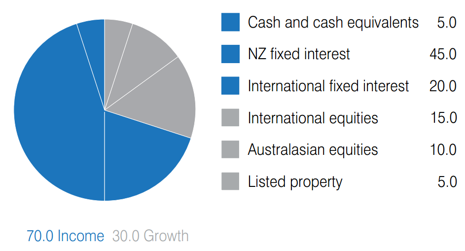 Benchmark Asset Allocations | Select Wealth